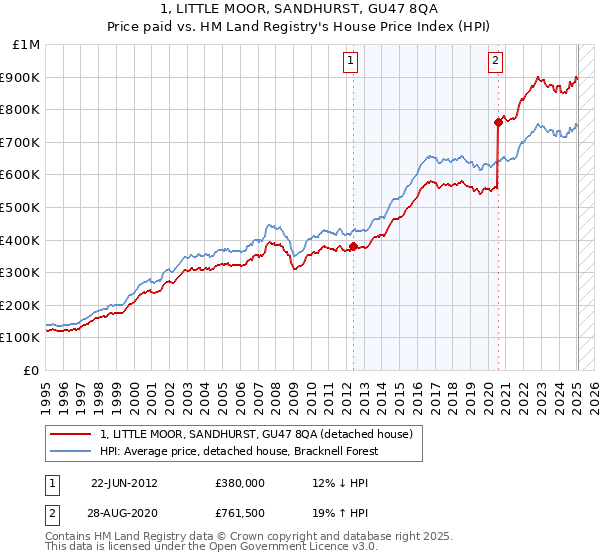 1, LITTLE MOOR, SANDHURST, GU47 8QA: Price paid vs HM Land Registry's House Price Index