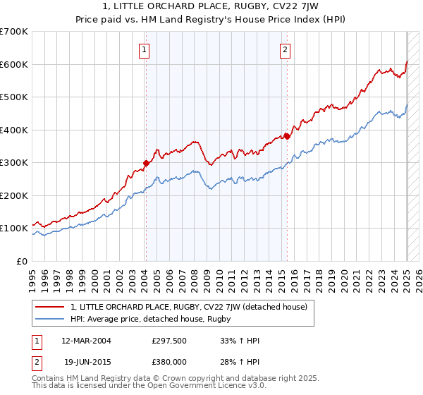 1, LITTLE ORCHARD PLACE, RUGBY, CV22 7JW: Price paid vs HM Land Registry's House Price Index
