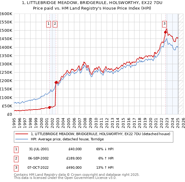 1, LITTLEBRIDGE MEADOW, BRIDGERULE, HOLSWORTHY, EX22 7DU: Price paid vs HM Land Registry's House Price Index