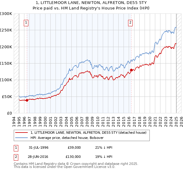 1, LITTLEMOOR LANE, NEWTON, ALFRETON, DE55 5TY: Price paid vs HM Land Registry's House Price Index