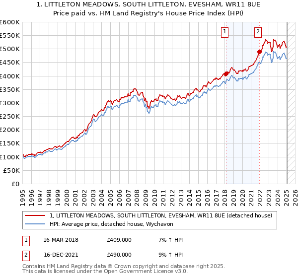 1, LITTLETON MEADOWS, SOUTH LITTLETON, EVESHAM, WR11 8UE: Price paid vs HM Land Registry's House Price Index