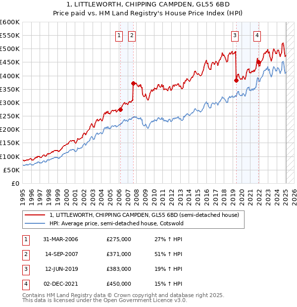 1, LITTLEWORTH, CHIPPING CAMPDEN, GL55 6BD: Price paid vs HM Land Registry's House Price Index