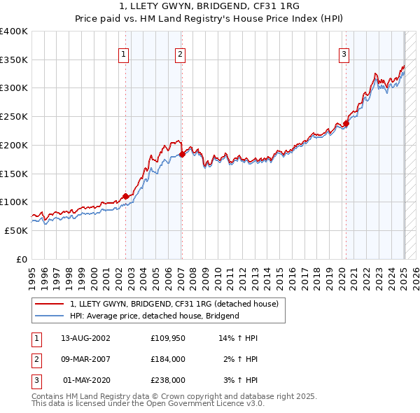1, LLETY GWYN, BRIDGEND, CF31 1RG: Price paid vs HM Land Registry's House Price Index