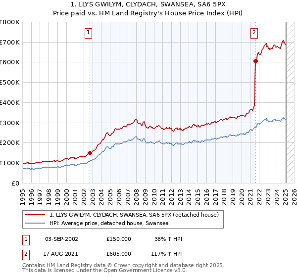 1, LLYS GWILYM, CLYDACH, SWANSEA, SA6 5PX: Price paid vs HM Land Registry's House Price Index