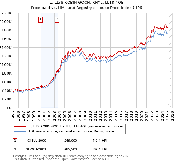 1, LLYS ROBIN GOCH, RHYL, LL18 4QE: Price paid vs HM Land Registry's House Price Index