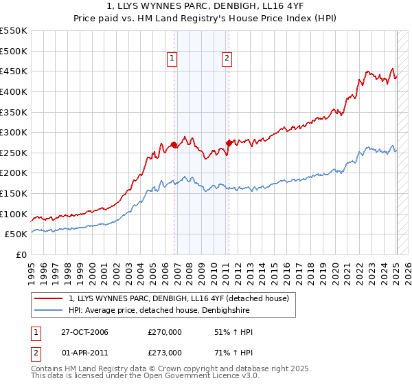 1, LLYS WYNNES PARC, DENBIGH, LL16 4YF: Price paid vs HM Land Registry's House Price Index