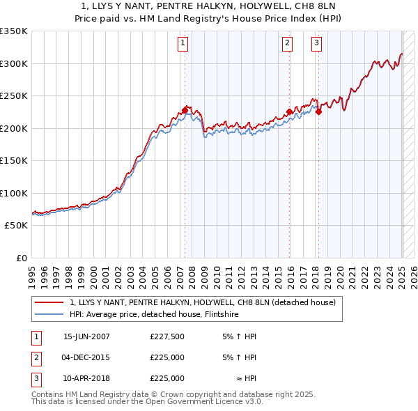 1, LLYS Y NANT, PENTRE HALKYN, HOLYWELL, CH8 8LN: Price paid vs HM Land Registry's House Price Index