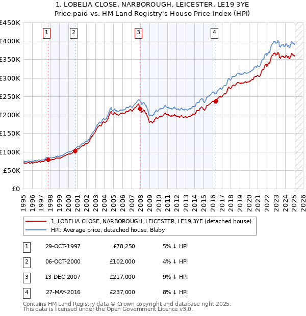 1, LOBELIA CLOSE, NARBOROUGH, LEICESTER, LE19 3YE: Price paid vs HM Land Registry's House Price Index