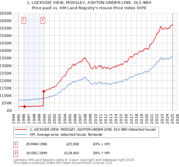 1, LOCKSIDE VIEW, MOSSLEY, ASHTON-UNDER-LYNE, OL5 9BH: Price paid vs HM Land Registry's House Price Index
