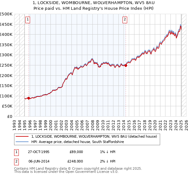 1, LOCKSIDE, WOMBOURNE, WOLVERHAMPTON, WV5 8AU: Price paid vs HM Land Registry's House Price Index
