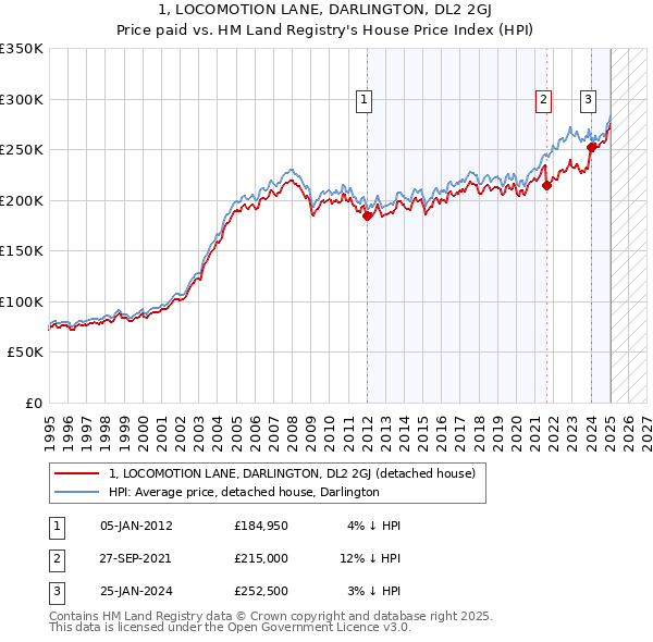 1, LOCOMOTION LANE, DARLINGTON, DL2 2GJ: Price paid vs HM Land Registry's House Price Index