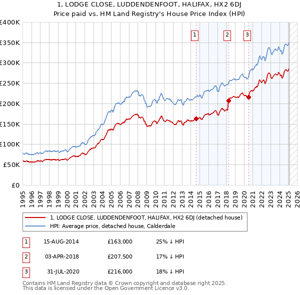 1, LODGE CLOSE, LUDDENDENFOOT, HALIFAX, HX2 6DJ: Price paid vs HM Land Registry's House Price Index