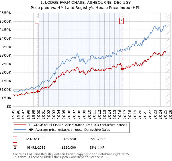 1, LODGE FARM CHASE, ASHBOURNE, DE6 1GY: Price paid vs HM Land Registry's House Price Index