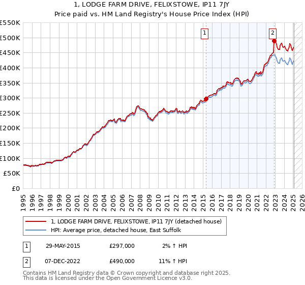 1, LODGE FARM DRIVE, FELIXSTOWE, IP11 7JY: Price paid vs HM Land Registry's House Price Index