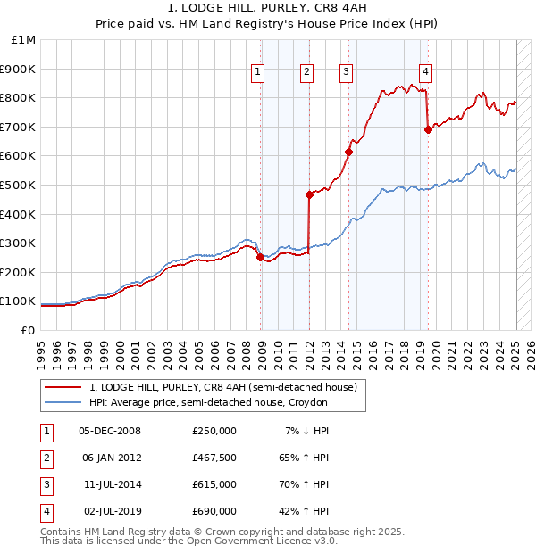 1, LODGE HILL, PURLEY, CR8 4AH: Price paid vs HM Land Registry's House Price Index