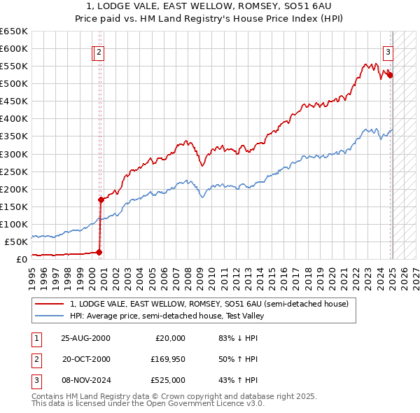 1, LODGE VALE, EAST WELLOW, ROMSEY, SO51 6AU: Price paid vs HM Land Registry's House Price Index