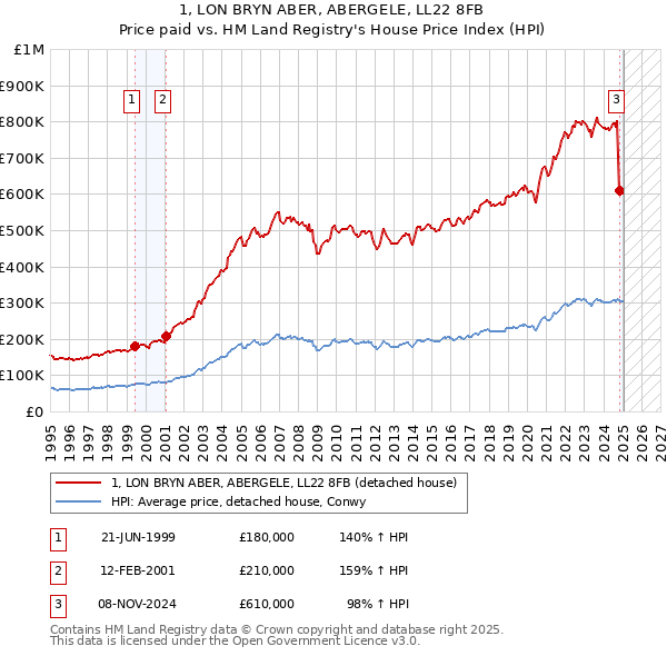 1, LON BRYN ABER, ABERGELE, LL22 8FB: Price paid vs HM Land Registry's House Price Index