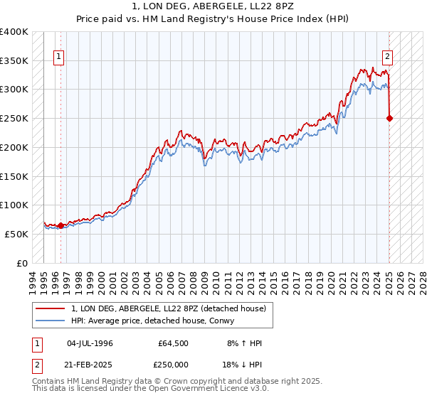 1, LON DEG, ABERGELE, LL22 8PZ: Price paid vs HM Land Registry's House Price Index
