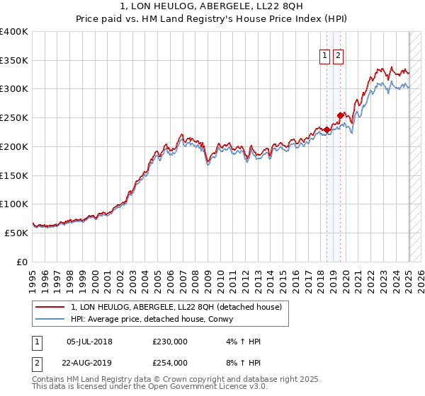1, LON HEULOG, ABERGELE, LL22 8QH: Price paid vs HM Land Registry's House Price Index