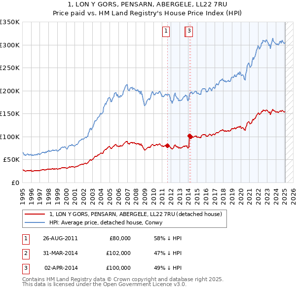 1, LON Y GORS, PENSARN, ABERGELE, LL22 7RU: Price paid vs HM Land Registry's House Price Index
