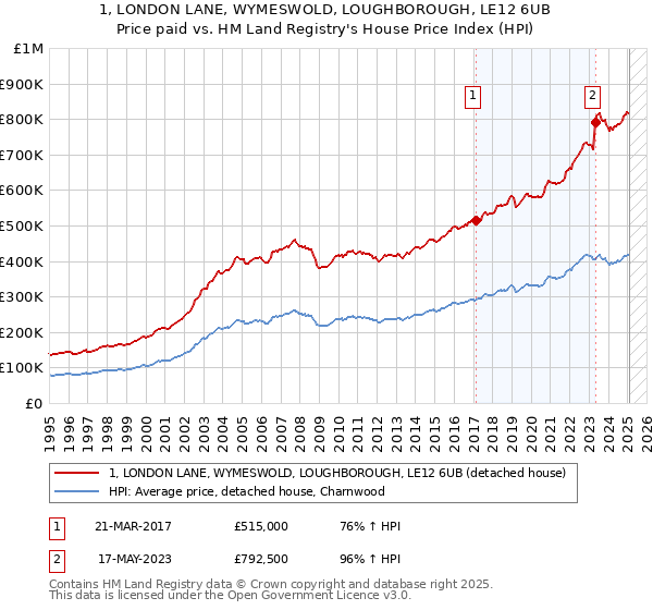 1, LONDON LANE, WYMESWOLD, LOUGHBOROUGH, LE12 6UB: Price paid vs HM Land Registry's House Price Index