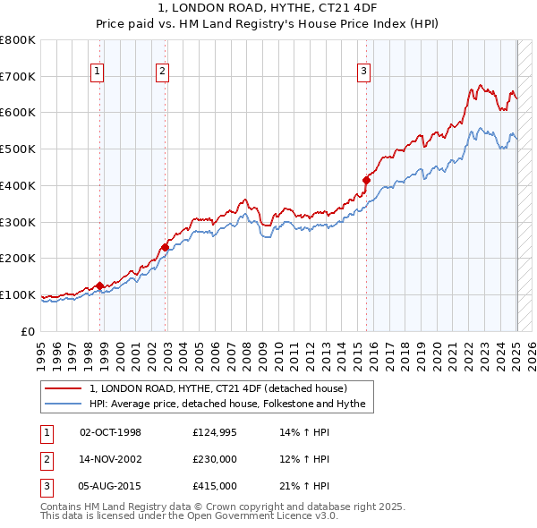1, LONDON ROAD, HYTHE, CT21 4DF: Price paid vs HM Land Registry's House Price Index