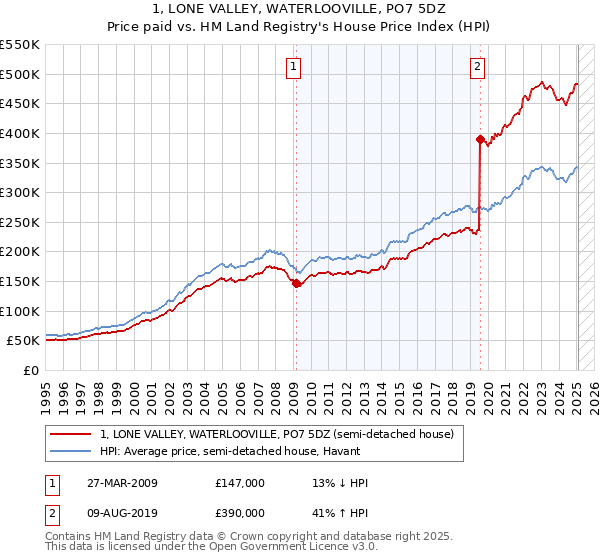 1, LONE VALLEY, WATERLOOVILLE, PO7 5DZ: Price paid vs HM Land Registry's House Price Index