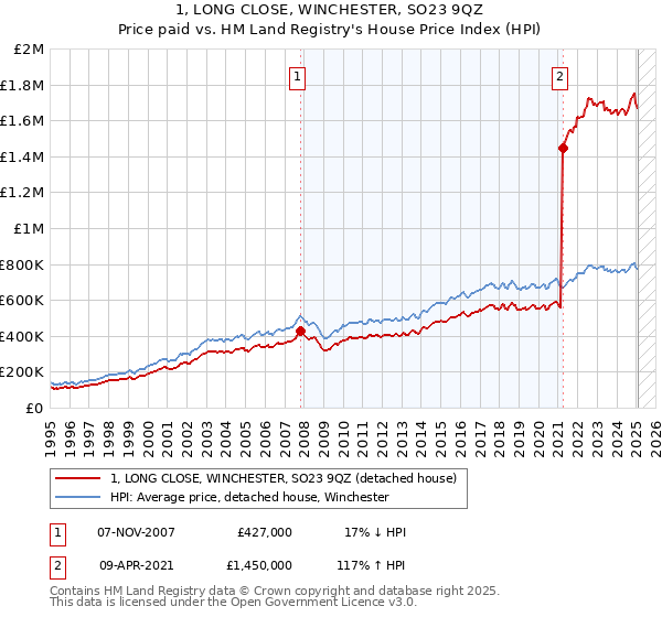 1, LONG CLOSE, WINCHESTER, SO23 9QZ: Price paid vs HM Land Registry's House Price Index