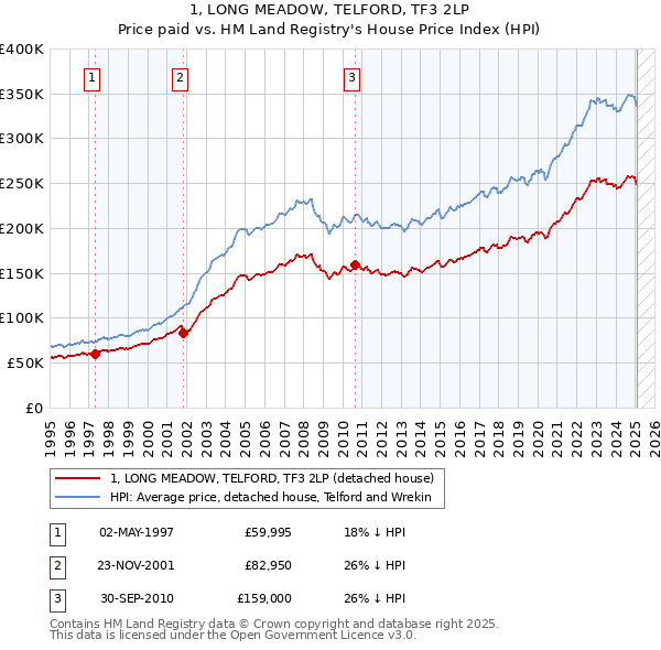 1, LONG MEADOW, TELFORD, TF3 2LP: Price paid vs HM Land Registry's House Price Index