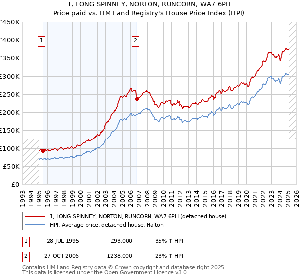1, LONG SPINNEY, NORTON, RUNCORN, WA7 6PH: Price paid vs HM Land Registry's House Price Index