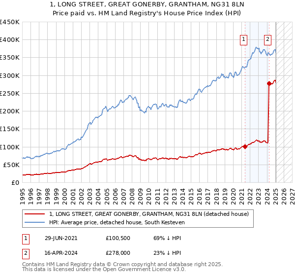 1, LONG STREET, GREAT GONERBY, GRANTHAM, NG31 8LN: Price paid vs HM Land Registry's House Price Index