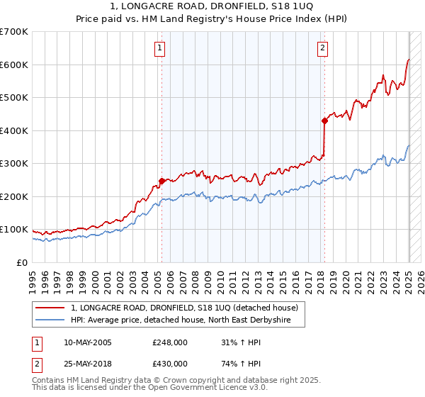 1, LONGACRE ROAD, DRONFIELD, S18 1UQ: Price paid vs HM Land Registry's House Price Index