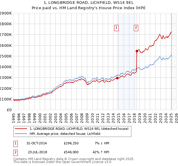 1, LONGBRIDGE ROAD, LICHFIELD, WS14 9EL: Price paid vs HM Land Registry's House Price Index