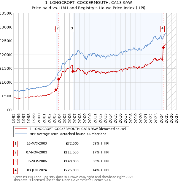 1, LONGCROFT, COCKERMOUTH, CA13 9AW: Price paid vs HM Land Registry's House Price Index