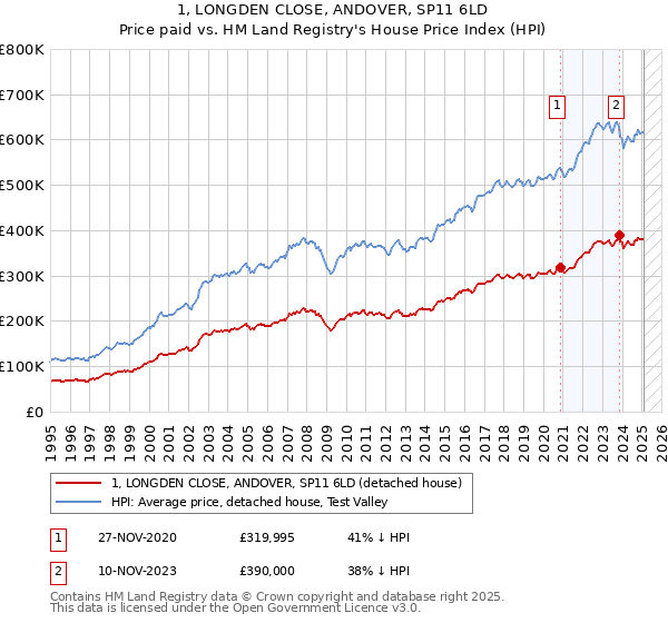 1, LONGDEN CLOSE, ANDOVER, SP11 6LD: Price paid vs HM Land Registry's House Price Index