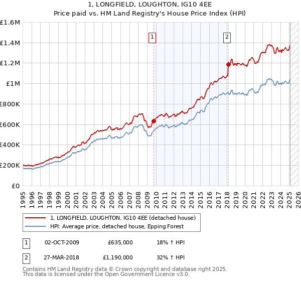 1, LONGFIELD, LOUGHTON, IG10 4EE: Price paid vs HM Land Registry's House Price Index