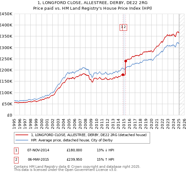 1, LONGFORD CLOSE, ALLESTREE, DERBY, DE22 2RG: Price paid vs HM Land Registry's House Price Index