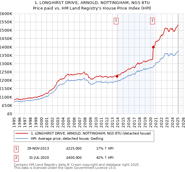 1, LONGHIRST DRIVE, ARNOLD, NOTTINGHAM, NG5 8TU: Price paid vs HM Land Registry's House Price Index
