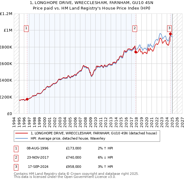 1, LONGHOPE DRIVE, WRECCLESHAM, FARNHAM, GU10 4SN: Price paid vs HM Land Registry's House Price Index