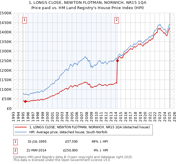 1, LONGS CLOSE, NEWTON FLOTMAN, NORWICH, NR15 1QA: Price paid vs HM Land Registry's House Price Index