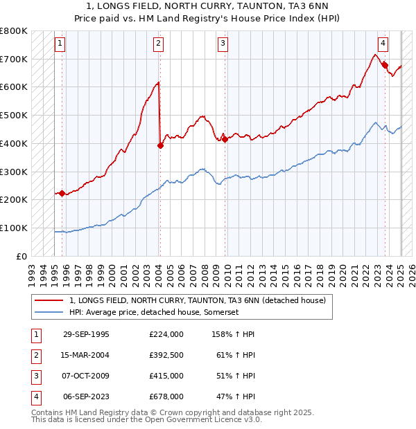 1, LONGS FIELD, NORTH CURRY, TAUNTON, TA3 6NN: Price paid vs HM Land Registry's House Price Index