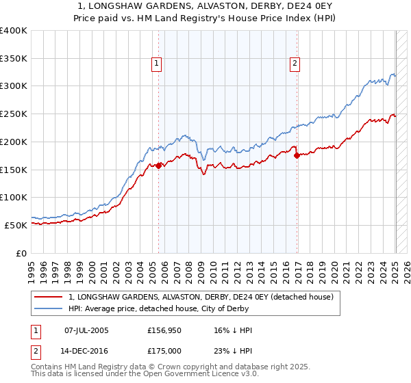 1, LONGSHAW GARDENS, ALVASTON, DERBY, DE24 0EY: Price paid vs HM Land Registry's House Price Index