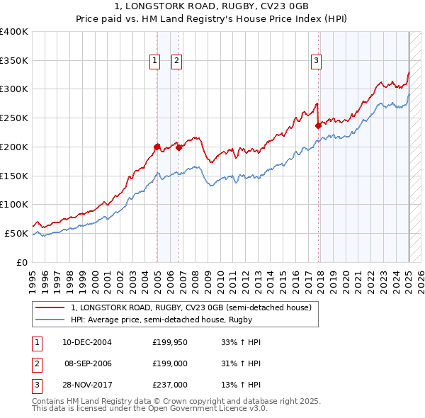 1, LONGSTORK ROAD, RUGBY, CV23 0GB: Price paid vs HM Land Registry's House Price Index
