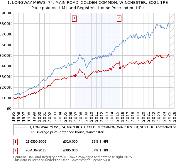 1, LONGWAY MEWS, 74, MAIN ROAD, COLDEN COMMON, WINCHESTER, SO21 1RE: Price paid vs HM Land Registry's House Price Index