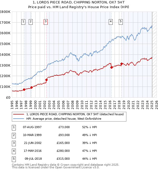 1, LORDS PIECE ROAD, CHIPPING NORTON, OX7 5HT: Price paid vs HM Land Registry's House Price Index