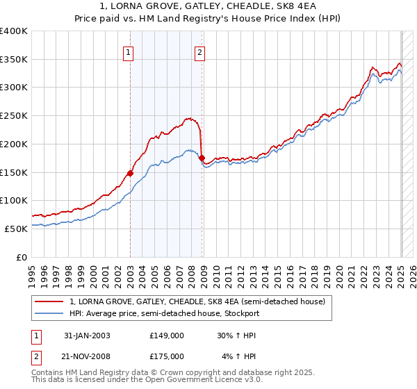 1, LORNA GROVE, GATLEY, CHEADLE, SK8 4EA: Price paid vs HM Land Registry's House Price Index