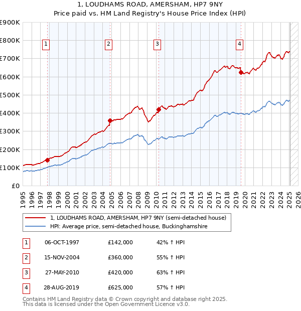 1, LOUDHAMS ROAD, AMERSHAM, HP7 9NY: Price paid vs HM Land Registry's House Price Index