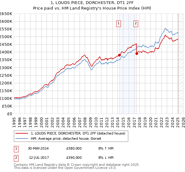 1, LOUDS PIECE, DORCHESTER, DT1 2FF: Price paid vs HM Land Registry's House Price Index