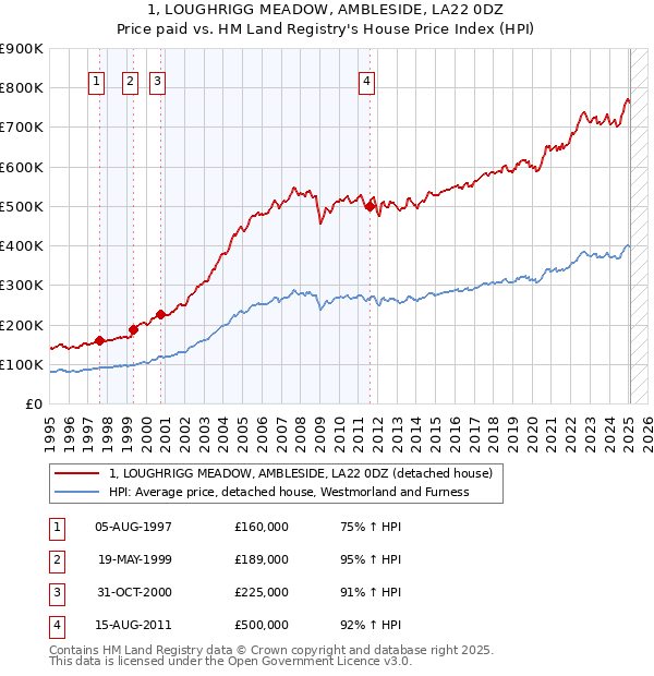 1, LOUGHRIGG MEADOW, AMBLESIDE, LA22 0DZ: Price paid vs HM Land Registry's House Price Index