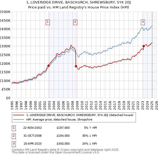 1, LOVERIDGE DRIVE, BASCHURCH, SHREWSBURY, SY4 2DJ: Price paid vs HM Land Registry's House Price Index